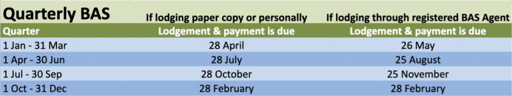 quarterly BAS deadlines - lodgement dates